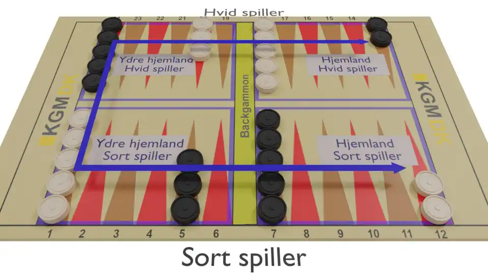 Visualisering af backgammon spilflow - Hvid spiller